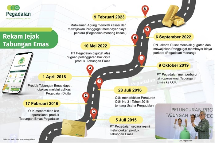 Rekam jejak tabungan emas