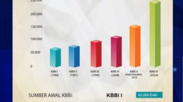 Sepanjang 2025, KBBI Bertambah 3.259 Entri Baru