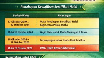 Kapan Sertifikat Halal Wajib bagi Usaha Mikro dan Kecil? Ini Aturan dan Jadwal Resminya