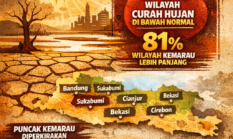 BMKG: Musim Kemarau 2026 di Jawa Barat Lebih Kering dan Panjang, 93 Persen Wilayah Alami Hujan di Bawah Normal