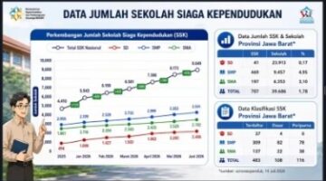 Kemendukbangga/BKKBN dan Pemprov Jabar Perkuat Sinergi Perluas Sekolah Siaga Kependudukan
